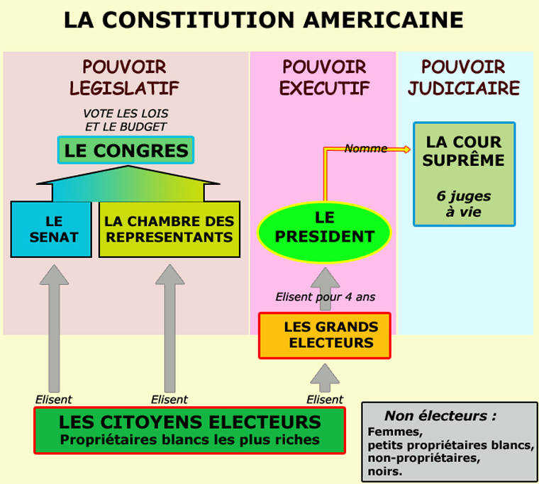 Schéma de la constitution américaine