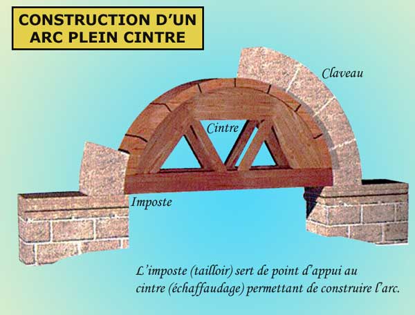 L’arc en plein cintre : technique de construction grâce au cintre de bois