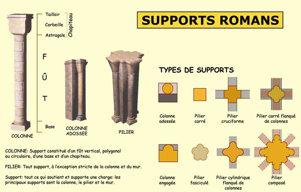 Supports romans : colonnes et piliers