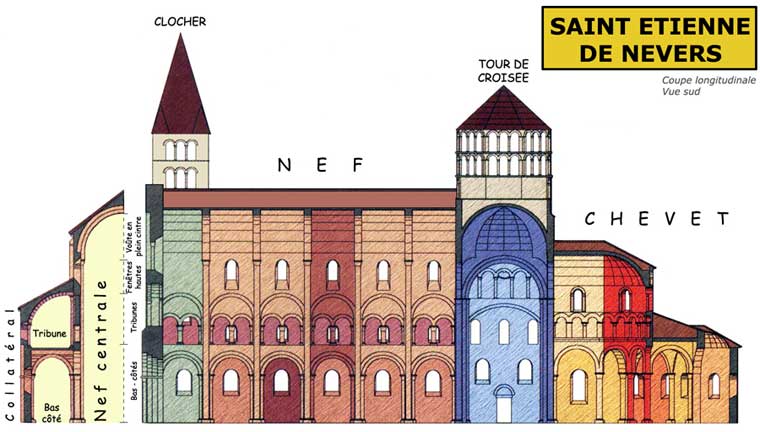 Coupe dune église romane de plan basilical : ici une église à tribunes, saint Etienne de Nevers