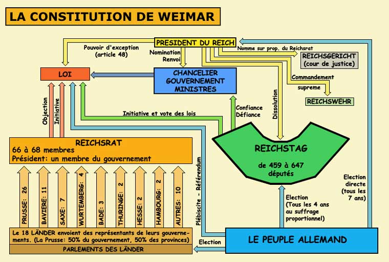 La constitution de Weimar