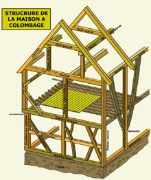 Structure générale de la maison à colombage : bois courts (à gauche) ; bois longs (à droite). (La maison alsacienne)